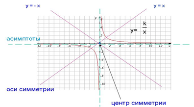 На рисунке изображен график функции вида у kx b установите соответствие между графиками функций